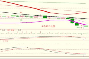 金銀弱勢震蕩延續，順應趨勢逢高做空正當時——亞美資產管理趨勢策略解析